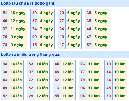 Thống kê lô gan Soi Cầu XSMB 23-11-2023