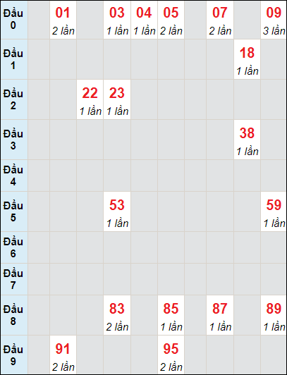 Soi cầu bạch thủ đài Bình Dương ngày 24/11/2023