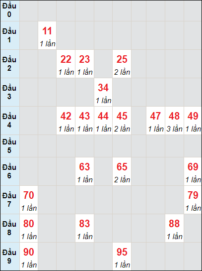 Soi cầu bạch thủ đài Gia Lai ngày 24/11/2023