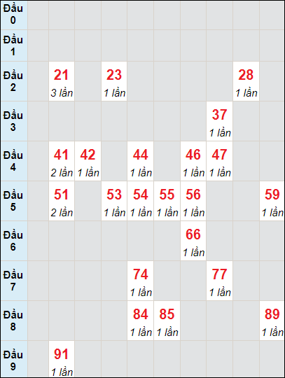 Soi cầu bạch thủ đài Trà Vinh ngày 24/11/2023