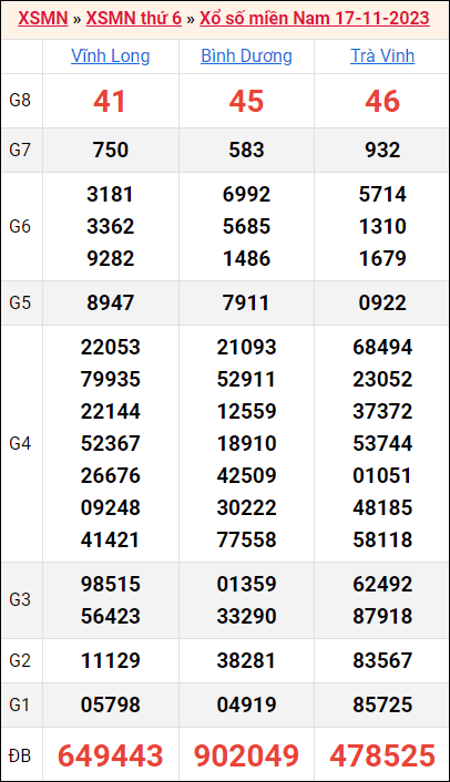 Bảng kết quả kỳ trước 17/11/2023