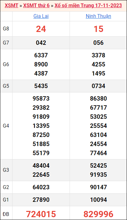 Bảng kết quả kỳ trước 17/11/2023