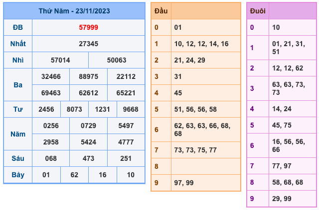 Kết Quả Soi Cầu XSMB 24-11-2023