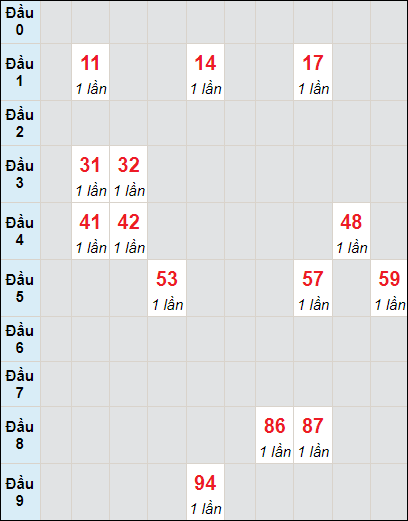 Soi cầu bạch thủ đài Đà Nẵng 25/11/2023