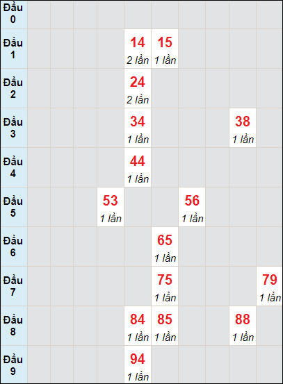 Soi cầu bạch thủ đài Đắc Nông ngày 25/11/2023