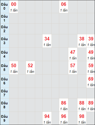 Soi cầu bạch thủ đài Hậu Giang ngày 25/11/2023