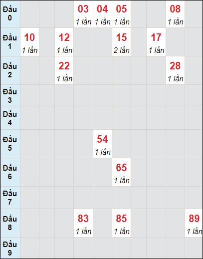 Soi cầu bạch thủ đài XS TP ngày 25/11/2023