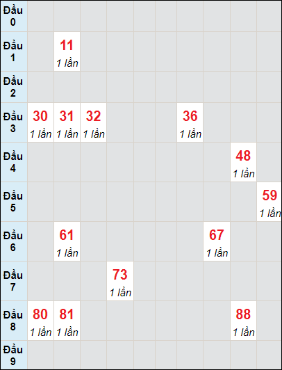 Soi cầu bạch thủ đài Long An ngày 25/11/2023