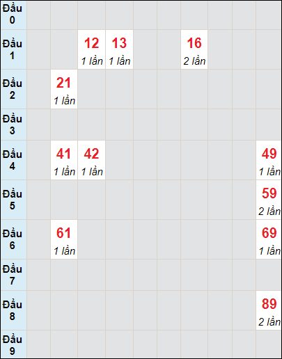 Soi cầu bạch thủ đài Quảng Ngãi ngày 25/11/2023