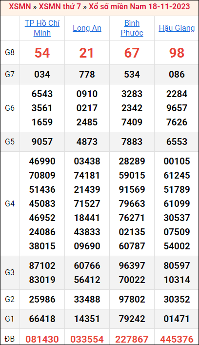 Bảng kết quả kỳ trước 18/11/2023