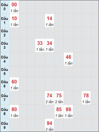 Soi cầu bạch thủ đài Đà Lạt ngày 26/11/2023