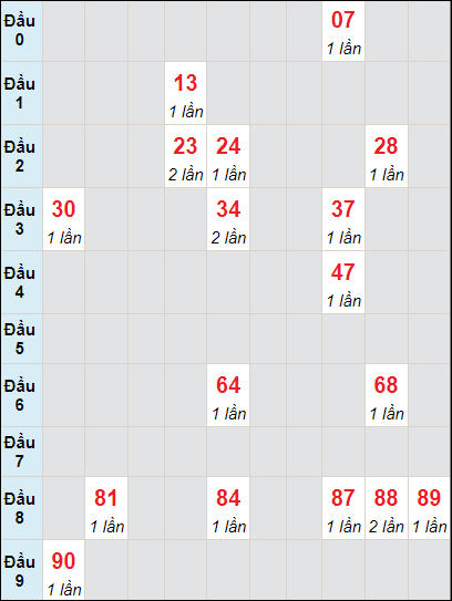 Soi cầu bạch thủ đài Thừa Thiên Huế ngày 26/11/2023