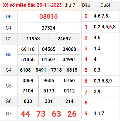 Bảng kết quả hôm qua ngày 25/11/2023