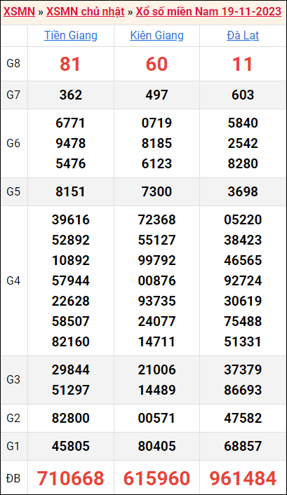 Bảng kết quả kỳ trước 19/11/2023