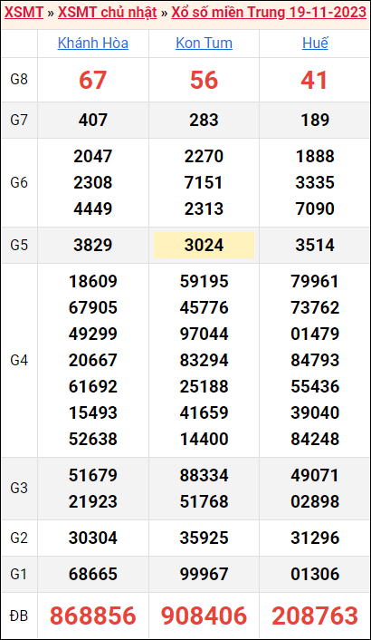 Bảng kết quả kỳ trước 19/11/2023