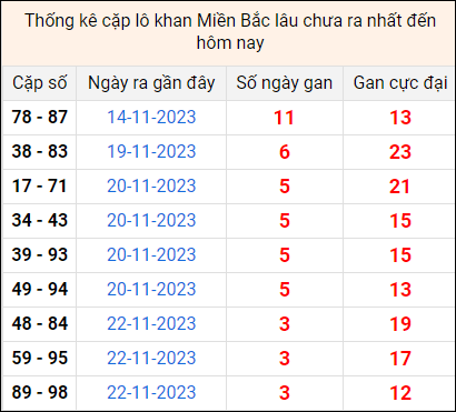 Bảng thống kê cặp lô gan lì lâu về tính tới 26/11