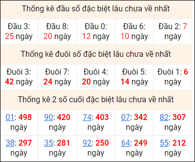 Bảng thống kê 2 số cuối đặc biệt gan ngày 26/11