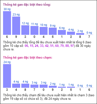 Bảng đặc biệt theo tổng chạm XSMB hôm nay 26/11