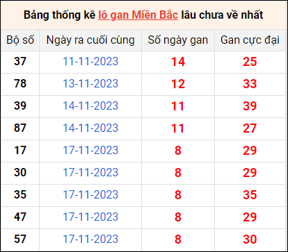 Bảng thống lô khan lâu chưa về ngày 26/11