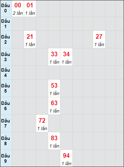 Soi cầu bạch thủ đài Cà Mau ngày 27/11/2023