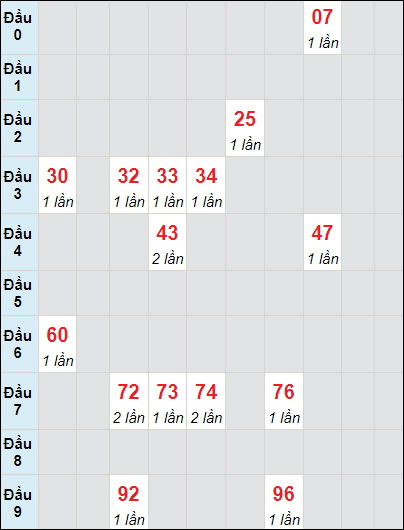 Soi cầu bạch thủ đài HCM ngày 27/11/2023