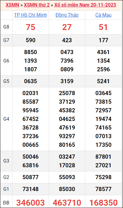 Bảng kết quả kỳ trước 20/11/2023