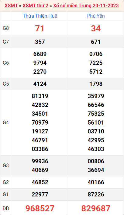 Bảng kết quả kỳ trước 20/11/2023