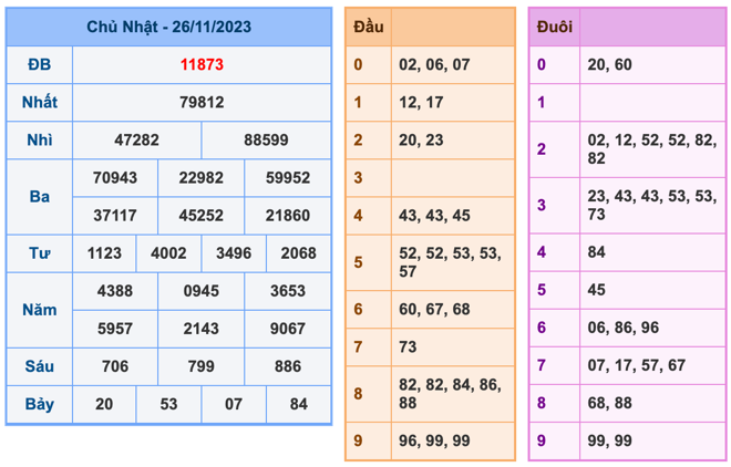 Kết Quả Soi Cầu XSMB 27-11-2023