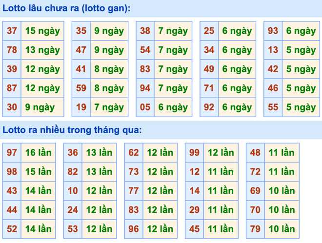 Thống kê lô gan Soi Cầu XSMB 27-11-2023