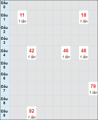 Soi cầu bạch thủ đài Bến Tre ngày 28/11/2023