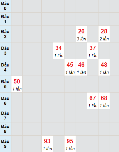 Soi cầu bạch thủ đài Đắk Lắk ngày 28/11/2023