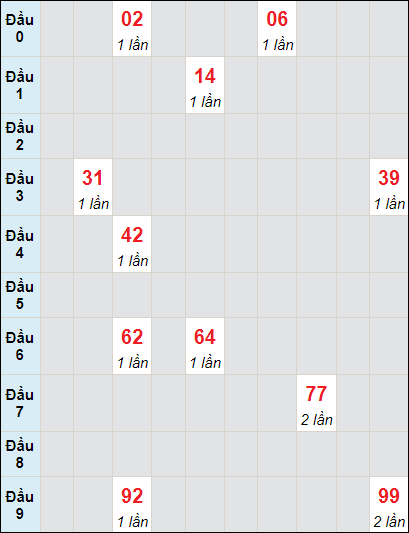 Soi cầu bạch thủ đài Vũng Tàu ngày 28/11/2023