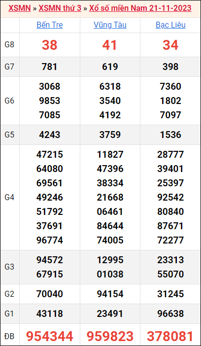 Bảng kết quả kỳ trước 21/11/2023