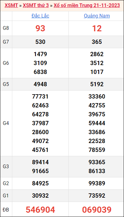 Bảng kết quả kỳ trước 21/11/2023