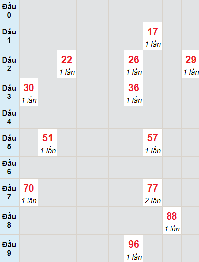 Soi cầu bạch thủ đài Cần Thơ ngày 29/11/2023