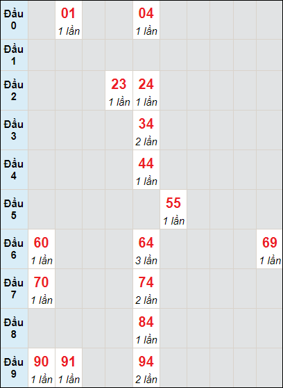 Soi cầu bạch thủ đài Đà Nẵng ngày 29/11/2023