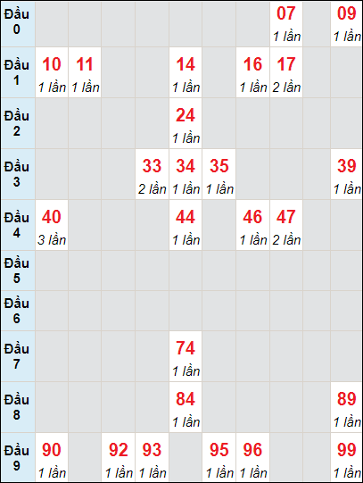 Soi cầu bạch thủ đài Đồng Nai ngày 29/11/2023