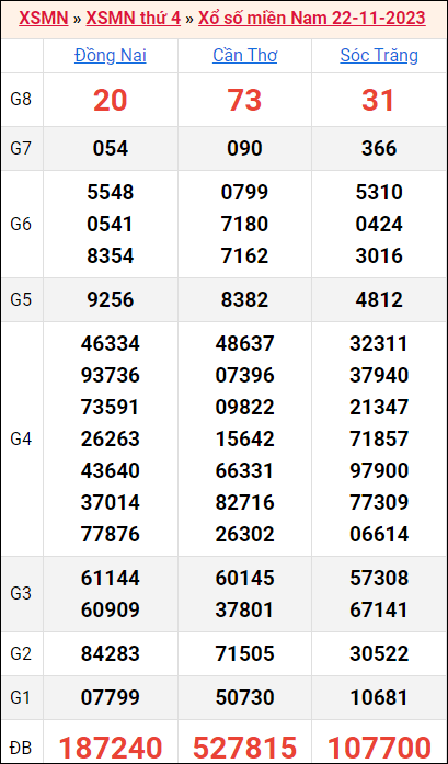 Bảng kết quả kỳ trước 22/11/2023