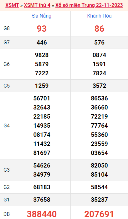 Bảng kết quả kỳ trước 22/11/2023