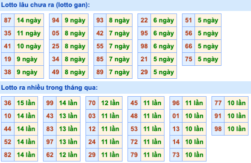 Thống kê lô gan Soi Cầu XSMB 29-11-2023