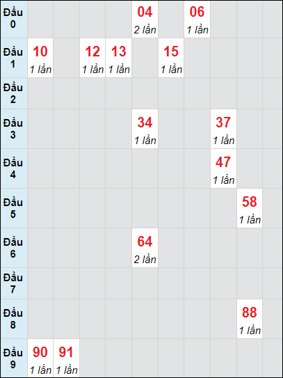 Soi cầu bạch thủ đài An Giang ngày 30/11/2023