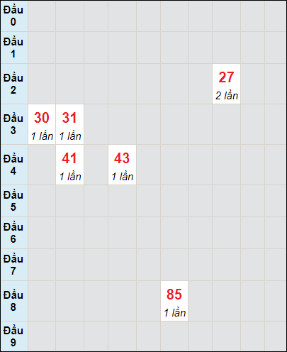 Soi cầu bạch thủ đài Quảng Bình ngày 30/11/2023