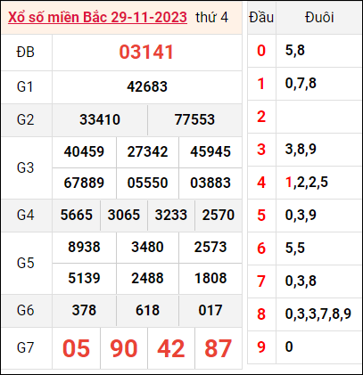 Bảng kết quả hôm qua ngày 29/11/2023
