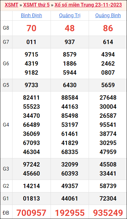 Bảng kết quả kỳ trước 23/11/2023