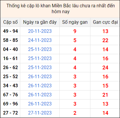 Bảng thống kê cặp lô gan lâu về tính tới 30/11