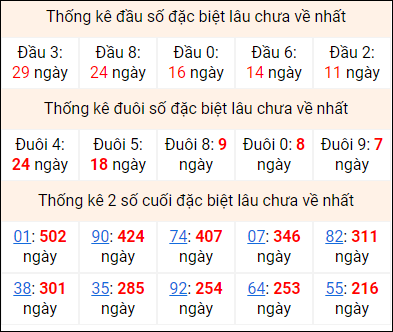 Bảng thống kê 2 số cuối đặc biệt gan ngày 30/11