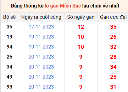 Bảng thống lô khan lâu chưa về ngày 30/11