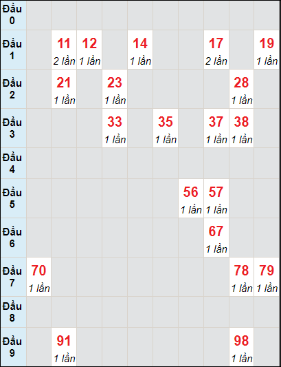 Soi cầu bạch thủ đài Bình Dương ngày 1/12/2023