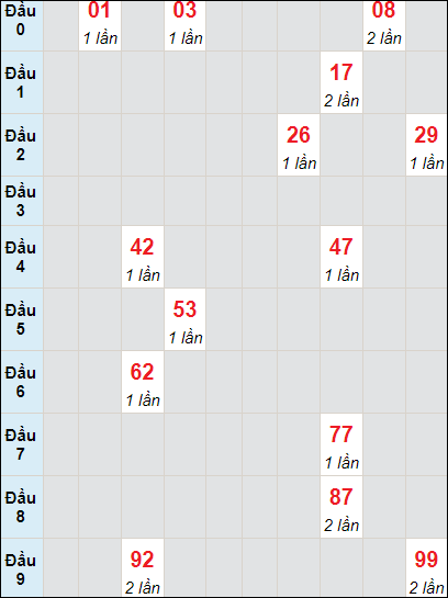 Soi cầu bạch thủ đài Gia Lai ngày 1/12/2023