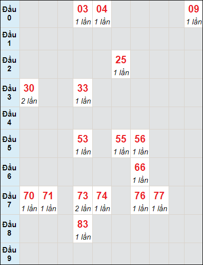 Soi cầu bạch thủ đài Trà Vinh ngày 1/12/2023